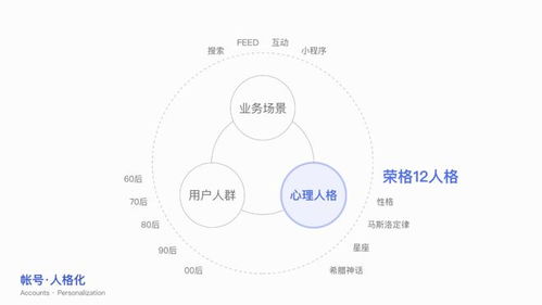 帐号人格化创新设计,如何做